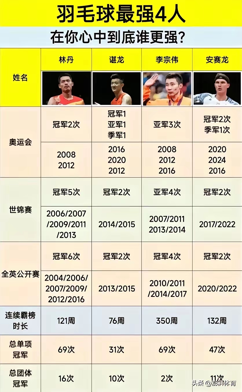 马来西亚羽毛球队横扫丹麦羽毛球队,谌龙统治全场的简单介绍 马来西亚羽毛球队横扫丹麦羽毛球队,谌龙统治全场的简单介绍